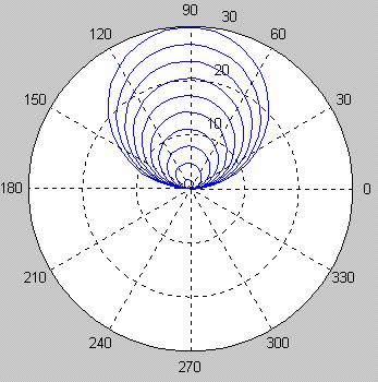 d) polar Fonksiyonu: Kutupsal koordinatlarla verilen bir fonksiyonun grafiğini çizmeye yarar.
