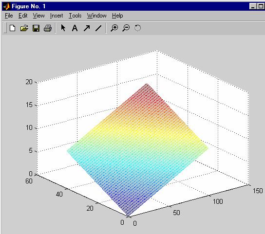 b) i)surface(p); ii) surf(p); iii) mesh(p); iv) contour(p); Grafikler aşağıda verilmitir.