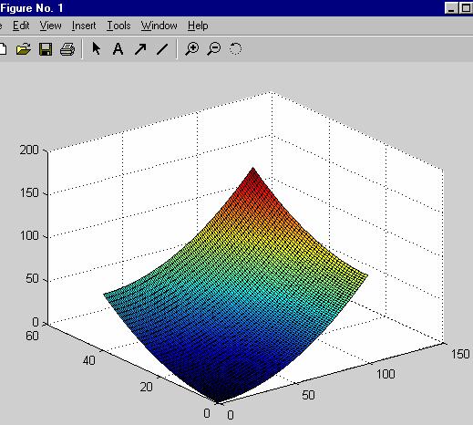 z matrisinin üç boyutlu yüzey grafiğini, d) z matrisinin üç boyutlu yüzeyinin ağ grafiğini, e) z matrisinin