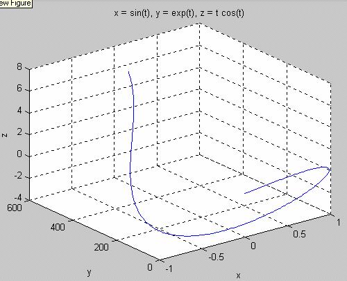 burada x, y ve z vektörleri t gibi bir parametreye bağlı birer fonksiyonlardır.yani, x=f(t), y=g(t) ve z=h(t) gibi birer fonksiyondur.