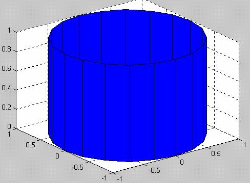 çizdirelim. Kullanımı: cylinder; veya cylinder(r,n); biçimindedir. Not 1) Buradaki r silindirin çapı, n de silindiri oluşturan yüzey sayısıdır.