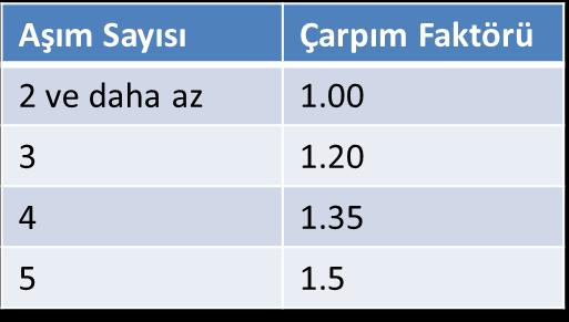 Teminat Değerleme Katsayıları Geriye Dönük Testi Teminat Değerleme Katsayısı(%) = 1 (%İndirim Katsayısı x Çarpım Faktörü) Son bir yıllık