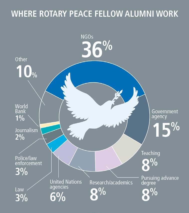 Rotary Barış Merkezleri Mezunları Devlet görevlileri Eğitimciler Üniversite Öğretim