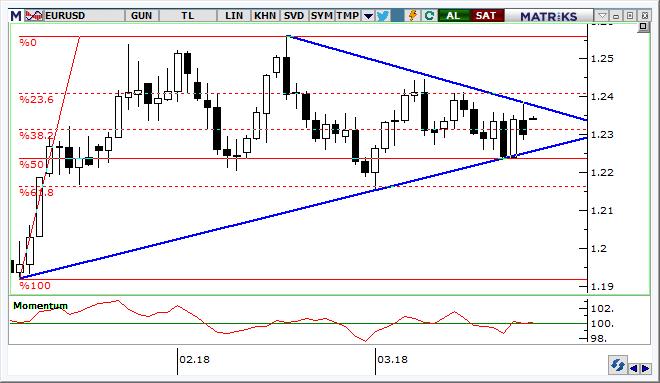 EUR/USD Teknik Analizi Paritede Fed öncesi başlayan sıkışma Fed ve Trump açıklamalarının genel olarak piyasalarda yarattığı dalgalanma sonrasında da devam ediyor.