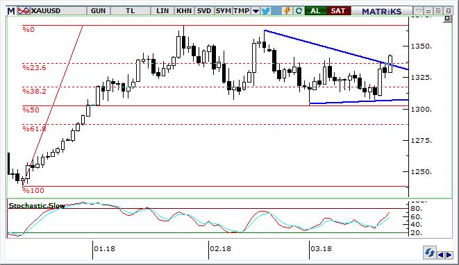 Altın Teknik Analizi Ons altın fiyatlarında 1.310 $/ons civarından verilen tepki devam ediyor.