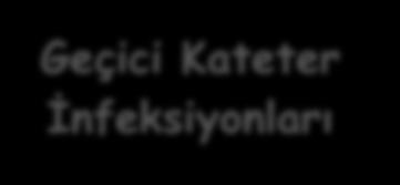 KNS - Kateter çekili Antb. (5-7 gün) - Kateter takılı Antb. + AL (10-14 gün) Komplikasyon Yok S.aureus Kateter çekilmeli Antb.(>14 gün) Gram (-) Çomak Kateter çekilmeli Antb.