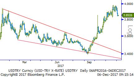 Usd/TL - Eur/TL Kasım ayı TÜFE verisinin yüksek gelmesi piyasa tarafından Merkez Bankası (MB) faiz artışına gidecek diye yorumlanınca geçen hafta boyunca olumlu hava etkili oldu.