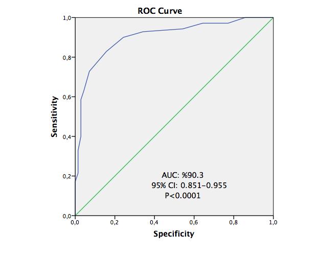 McGill Tiroid Nodül Skoru için cutoff belirlemek amacıyla patoloji sonucu primer endpoint alınarak ROC analizi yapıldı. ROC analizine göre McGill Tiroid Nodül Skorunun sensivitesi %82.