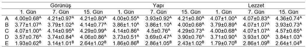 değerlerinin artması sonucunda, örneklerin su tutma kapasitesinin gerilemesinden ileri geldiği söylenebilir [4]. Tablo 4.