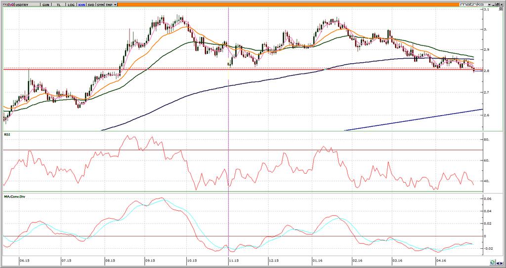 Döviz ve Türev Piyasaları USDTRY - günlük 2,75 seviyesi haftalık muhtemel dip seviye Kurda 2,8050 seviyesi oldukça kritik.