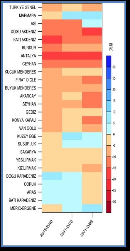 olacağı ön görülmektedir. 3.3. RCP4.5 ve RCP8.5 Senaryolarına Göre Havza Bazlı Projeksiyonlar Şekil 7. 2016-2099 havza sıcaklık ve yağışlarının referans periyottan farkları (RCP4.5:GFDL- ESM2M/RegCM4.