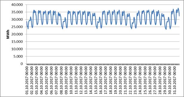 2. TÜKETİM 2.1. FİİLİ TÜKETİM Şekil 2.1. 2017 Döneminde Elektrik Tüketiminin Saatlik Gelişimi (MWh) Şekil 2.