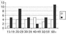 Tüberküloz Plörezili Olgular n Genel Özellikleri Yafl gruplar fiekil 1. Olgular n yafl aral na göre da l m. efllik eden hastal k %10.3 ile diabetes mellitustu. Yirmi bir (%52.