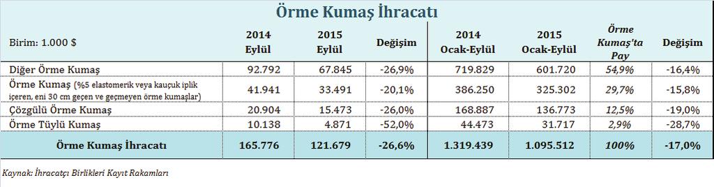 Eylül ayında ise bu ürün grubunun ihracatında %26,9 oranında gerileme kaydedilmiştir.