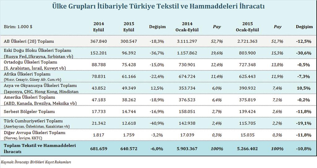 Ülke Grupları Bazında Tekstil ve Hammaddeleri İhracatı 2015 yılı Eylül ayında ve Ocak-Eylül döneminde en fazla tekstil ve hammaddeleri ihracatı AB(28) ülkelerine yapılmıştır.