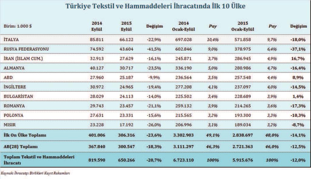 Tekstil ve Hammaddeleri İhracatında Önemli Ülkeler 2015 yılı Eylül ayında ve Ocak-Eylül döneminde, Türkiye tekstil ve hammaddeleri