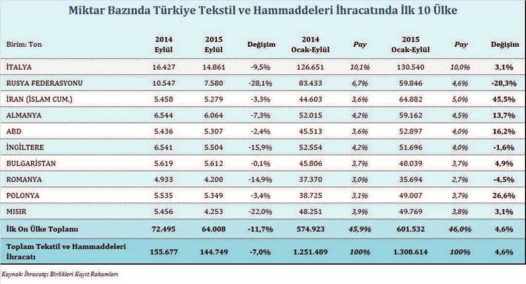 İran a yapılan tekstil ve hammdaddeleri ihracatı ise miktar bazında Eylül ayında %3,3 gerilerken, Ocak-Eylül döneminde %45,5 artış kaydetmiştir.