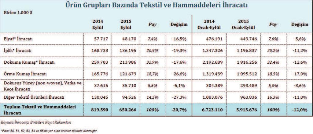 Ocak-Eylül döneminde tekstil ve hammaddeleri ihracatında üçüncü önemli ürün grubu ise, toplam tekstil ve hammaddeleri ihracatının %18,5 ini oluşturan örme kumaş grubudur.