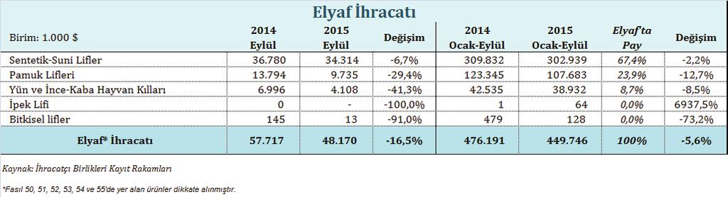 İplik ihracatı 2015 yılı Ocak-Eylül döneminde alt ürün grupları bazında iplik ihracatı incelendiğinde, en önemli alt ürün grubunun sentetik-suni filament iplikleri olduğu görülmektedir.