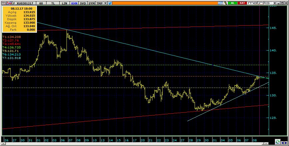 Vadeli Endeks Kontratı Teknik Analiz Görünümü Destek Direnç Seviyeleri ve Pivot Değeri Kodu Son Fiyat 1 Gün Pivot 1.Destek 2.Destek 1.Direnç 2.Direnç F_XU0301217 133.9000 1.44% 133.