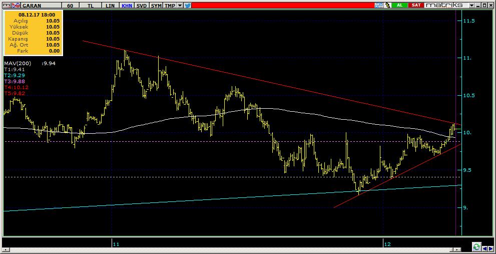 Şirketler Teknik Analiz Görünümü Garanti Bankası 5 Kodu Son 1G Değ. Yab. % 3A Ort.H Pivot 1.Destek 2.Destek 1.Direnç 2.Direnç GARAN 10.