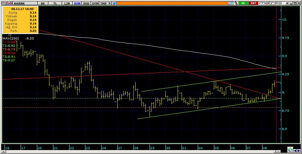 Şirketler Teknik Analiz Görünümü Akbank 8 Kodu Son 1G Değ. Yab. % 3A Ort.H Pivot 1.Destek 2.Destek 1.Direnç 2.Direnç AKBNK 9.14 2.