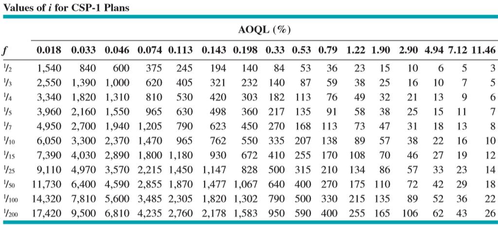 CSP-1 Plan Tablosu CSP-1 de planlar, çıkan ortalama kalite limitine göre seçilir. AOQL, i ve f nin bir fonksiyonudur.