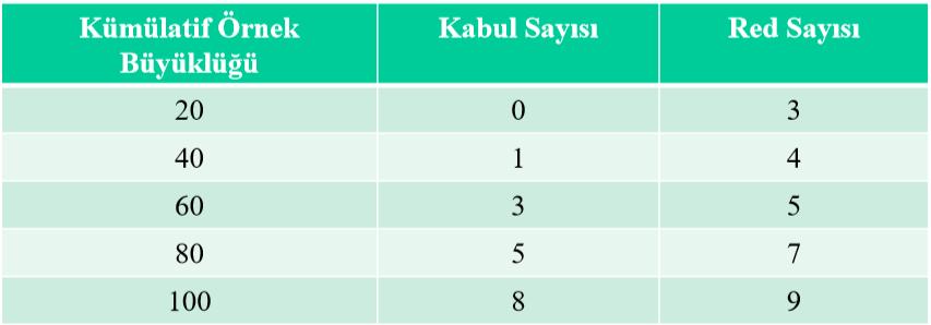 Çok Katlı Örnekleme Planı İkili Örnekleme Planı nın geliştirilmiş şeklidir. Parti hakkında karar vermek için ikiden fazla örnekleme yapılması gereklidir.