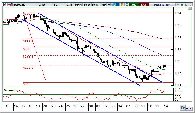 EUR/USD Teknik Analizi Üç hafta gibi kısa bir sürede 1,24 ten 1,18 e hızlı bir gerileyen parite, ABD de son açıklanan enflasyon verilerinin beklentilerin altında kalması ile tepki vermeyi başardı.