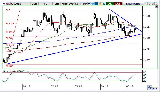 Altın Teknik Analizi 1.350 $/ons üzerinden başlayan gevşeme sonrasında 1.310-1.