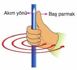 İletken etrafında oluşan manyetik alan ve sağ el kuralı Elektromıknatıs, bir manyetik nüve ve nüvenin üzerine sarılan bir bobinden oluşur.
