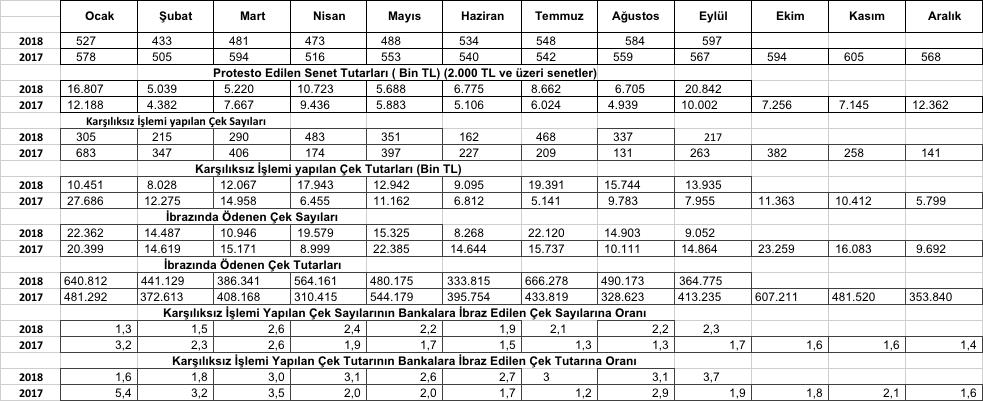 7. ÇEK-SENET İŞLEMLERİ Eskişehir İli Protesto Edilen Senet; Karşılıksız İşlemi Yapılan Çek ve İbrazında Ödenen Çek Verileri yılı Temmuz ayından itibaren Eskişehir ilinde protesto edilen senet