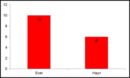 a) 3. soruya ait cevaplar b) 4. soruya ait cevaplar Anket 5. Soru: Şekil 2. 3. ve 4. sorulara verilen cevaplar.