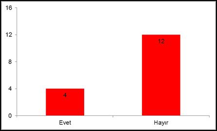 Şekil 5. 7 nci soruya ait cevap grafiği. Anket 8.