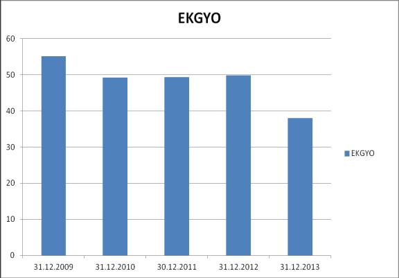 28 EKGYO Aktif Karlılığı Zaman Serisi Grafikleri 31.12.