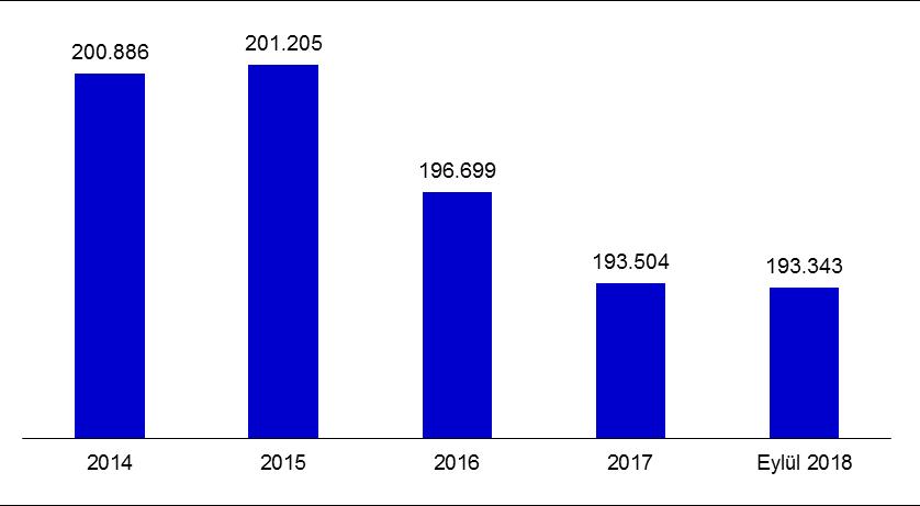 Çalışan Sayısı Eylül 2018 itibariyle mevduat bankaları ile kalkınma ve yatırım bankalarında toplam çalışan sayısı 193.343 kişi olmuştur.