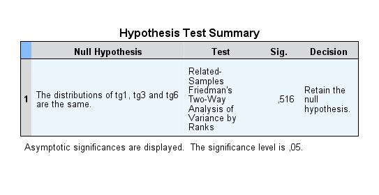 117 Test Sonuçları Friedman testi sonucu p>0.05. H 0 kabul!