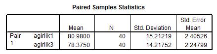 Test Sonuçları Copyright 2018 Turcosa Analytics Ltd Co Bağımlı iki örneklem t testi sonucu p<0.05. H 0 ret!