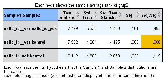 Test Sonuçları Dunn-Bonferroni testi sonucunda insülin direnci olan hastalar ile sağlıklı bireyler arasında fark olduğu (p<0.05), diğer gruplar arasında fark olmadığı (p>0.05) görülmüştür.