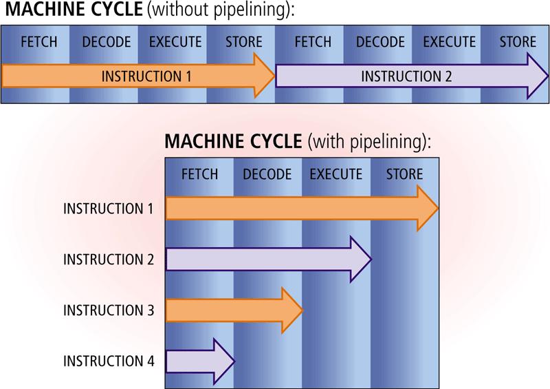 İşlemci Günümüzdeki bilgisayarlar küme komut işlemeyi (pipelining) desteklemektedir.