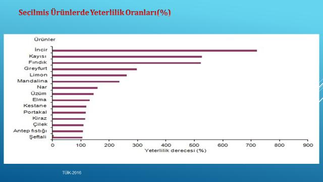 Tablo 5 de görüldüğü gibi ülkemiz tarım ürünlerinde genellikle ihtiyaç duyduğu ürün miktarlarını tam olarak karşılayamamaktadır.