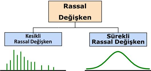 Sadece sayılabilir değerler alan değişkenlere Kesikli Rassal Değişken denir.