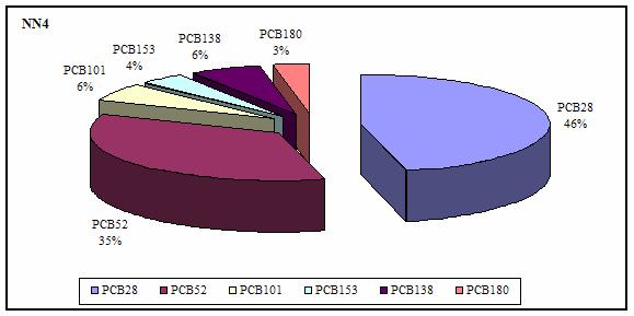 PCB bileşiklerinin ortalama