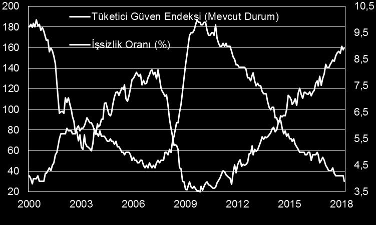 DEĞERLENDİRME Mayıs ayına ait öncü göstergeler genel olarak beklentilerin üzerinde bir performans sergiledi. Mayıs ayına ait New York Fed imalat endeksi ve Markit PMI verileri bunlardan bazılarıydı.