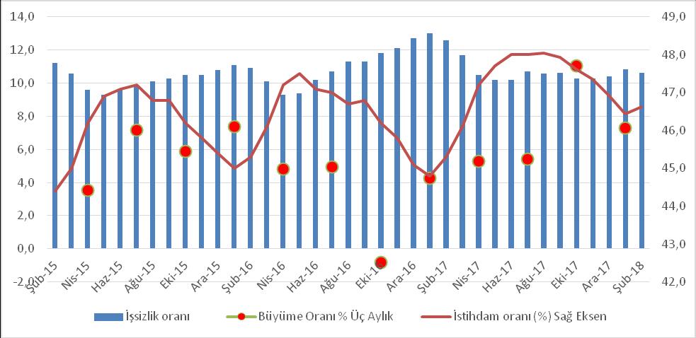 İşsizlik Oranı Çift Hanede Şubat 2018 de bir önceki yılın aynı ayına göre işsizlik oranı 2 puan azalarak %10,6 seviyesinde oldu. Aynı dönemde istihdam oranı ise 1,3 puan artışla %46,6 oldu.