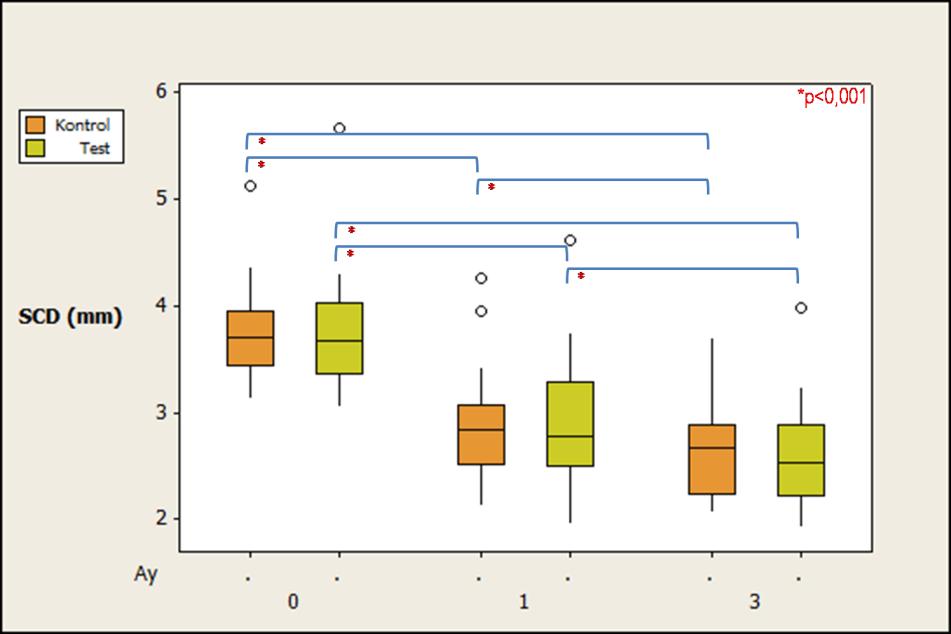 3.1 Tüm Ağız Klinik Periodontal Bulgular 3.1.1 Sondlama Cep Derinliği Test ve kontrol gruplarına ait başlangıç, 1. ve 3. ay SCD değerleri çizelge 3.2'de ve ölçümlerin kutu grafiği şekil 3.
