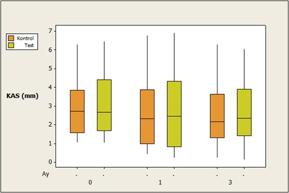 3.1.2 Klinik Ataşman Seviyesi Test ve kontrol gruplarına ait başlangıç, 1. ve 3. ay KAS değerleri çizelge 3.3'de ve ölçümlerin kutu grafiği şekil 3.2'de verilmiştir.