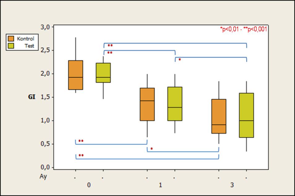 3.1.3 Gingival İndeks Test ve kontrol gruplarına ait başlangıç, 1. ve 3. ay GI değerleri çizelge 3.4'de ve ölçümlerin kutu grafiği şekil 3.3'de verilmiştir.