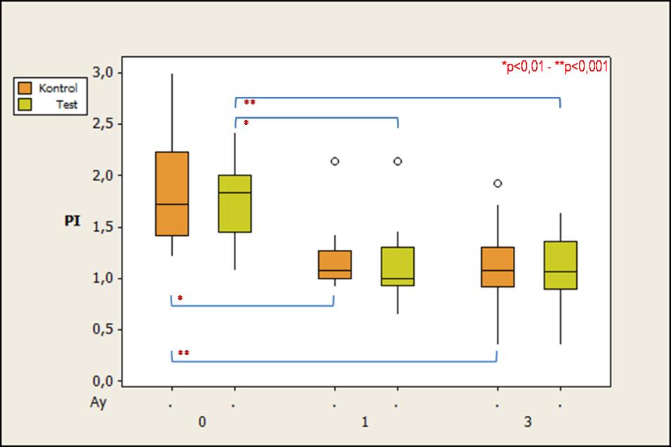 3.1.4 Plak İndeksi Test ve kontrol gruplarına ait başlangıç, 1. ve 3. ay PI değerleri çizelge 3.5'de ve ölçümlerin kutu grafiği şekil 3.4'de verilmiştir.