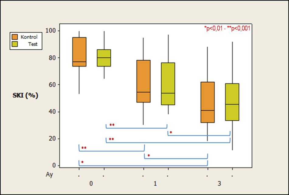 3.1.5 Sondlamada Kanama İndeksi Test ve kontrol gruplarına ait başlangıç, 1. ve 3. ay SKI değerleri çizelge 3.6'de ve ölçümlerin kutu grafiği şekil 3.5'de verilmiştir.
